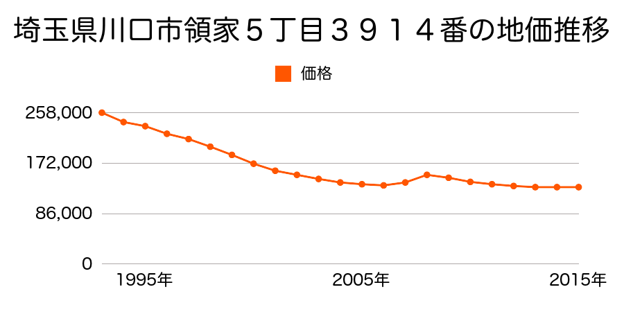 埼玉県川口市領家５丁目３９１４番の地価推移のグラフ