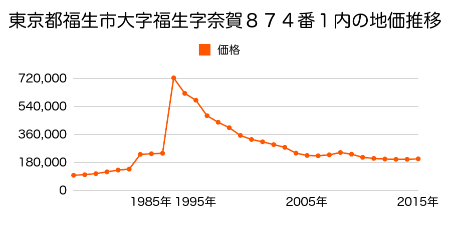 東京都福生市牛浜８６番１の地価推移のグラフ