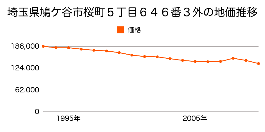 埼玉県鳩ケ谷市桜町５丁目６３０番２の地価推移のグラフ