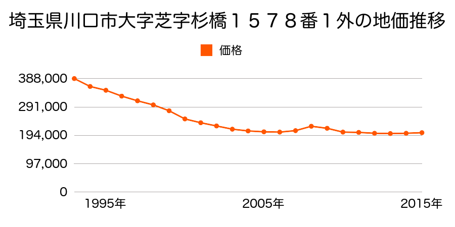 埼玉県川口市芝１丁目１８番２７外の地価推移のグラフ
