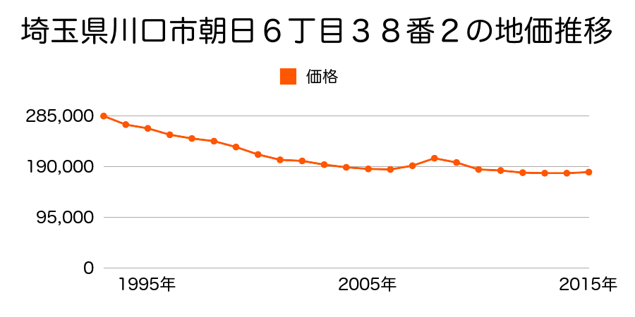 埼玉県川口市朝日６丁目１４７番１の地価推移のグラフ