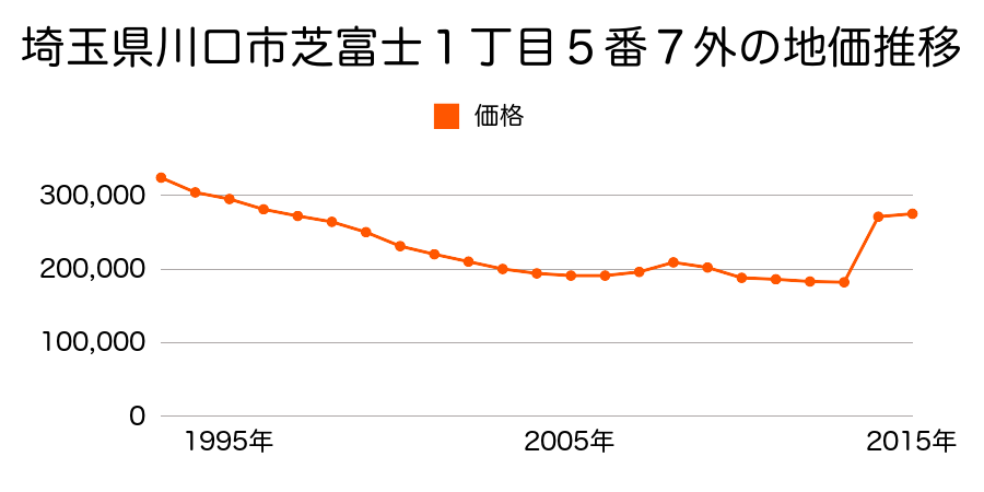 埼玉県川口市青木２丁目２２５番２の地価推移のグラフ