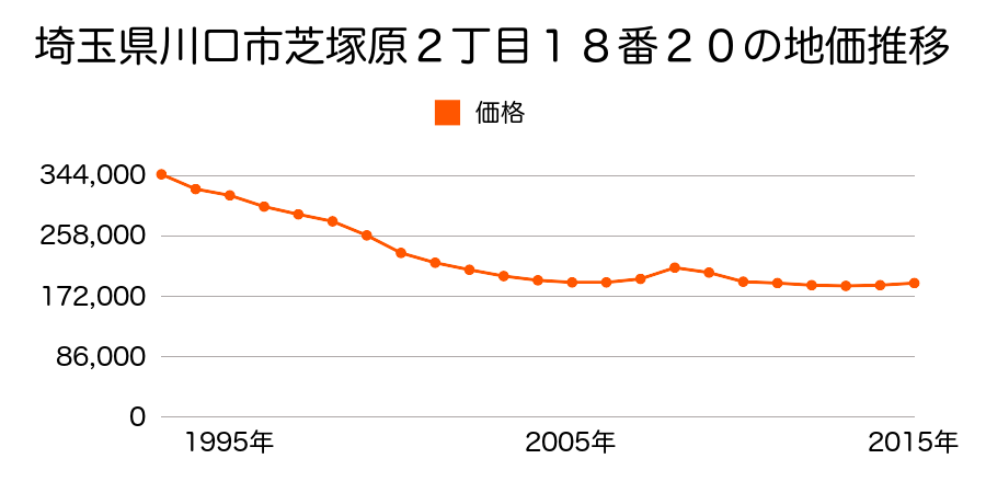 埼玉県川口市芝塚原２丁目１８番２０の地価推移のグラフ
