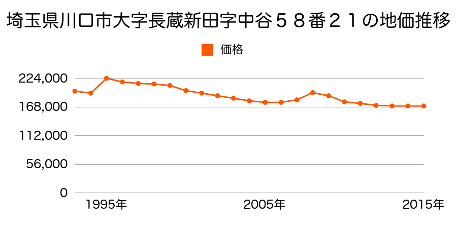 埼玉県川口市長蔵３丁目８番６外の地価推移のグラフ