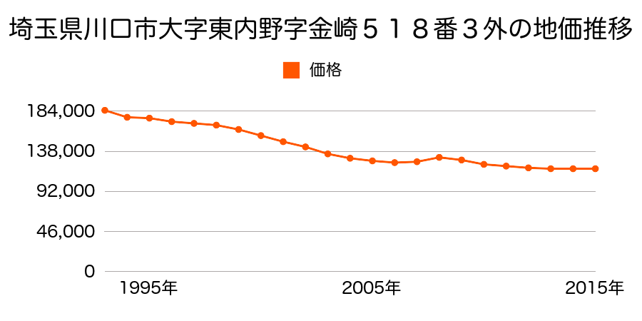 埼玉県川口市大字東内野字金崎５１８番２外の地価推移のグラフ