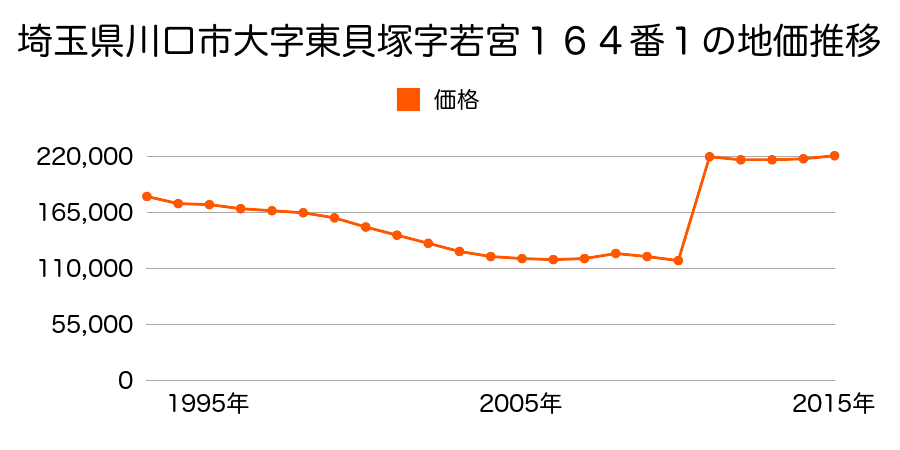 埼玉県川口市芝４丁目２２８２番３外の地価推移のグラフ