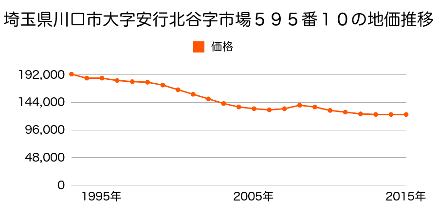 埼玉県川口市大字安行北谷字市場５９５番１０の地価推移のグラフ