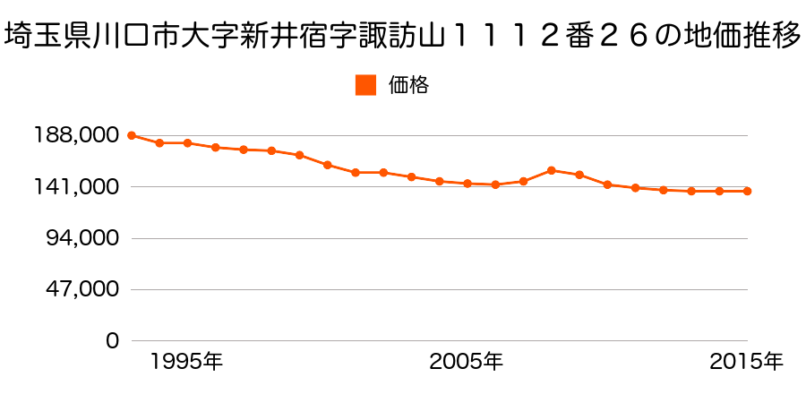 埼玉県川口市大字新井宿字諏訪山１１１２番２６の地価推移のグラフ