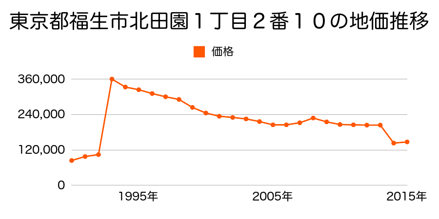 東京都福生市大字熊川字東２３３番５の地価推移のグラフ