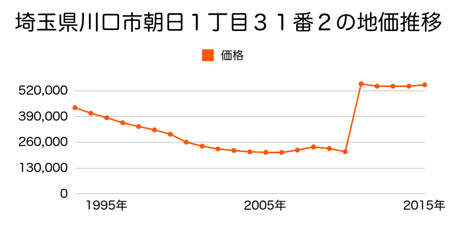 埼玉県川口市川口２丁目１９５番６の地価推移のグラフ