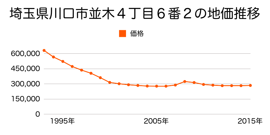 埼玉県川口市並木４丁目６番２の地価推移のグラフ