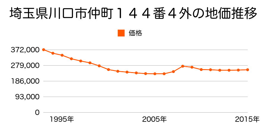 埼玉県川口市仲町１４４番４外の地価推移のグラフ