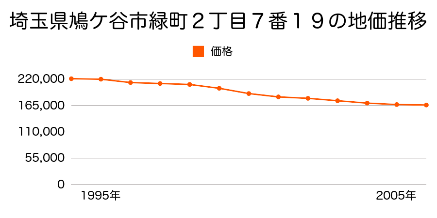 埼玉県鳩ケ谷市緑町２丁目７番１９の地価推移のグラフ