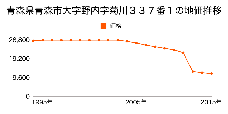 青森県青森市大字岡町字藤戸４７番の地価推移のグラフ