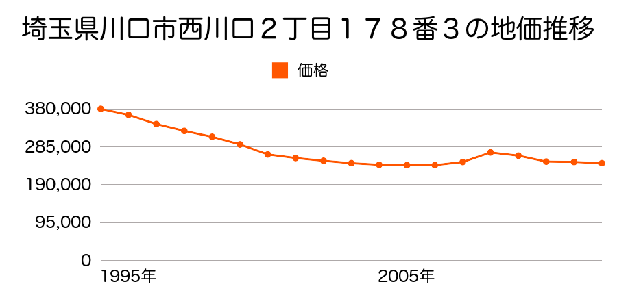 埼玉県川口市西川口２丁目１７８番３の地価推移のグラフ