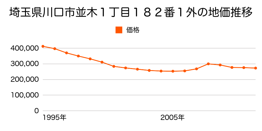 埼玉県川口市並木１丁目１８２番１外の地価推移のグラフ