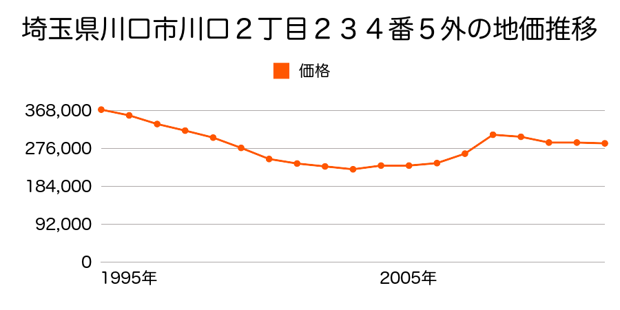 埼玉県川口市飯塚１丁目２５９番４の地価推移のグラフ