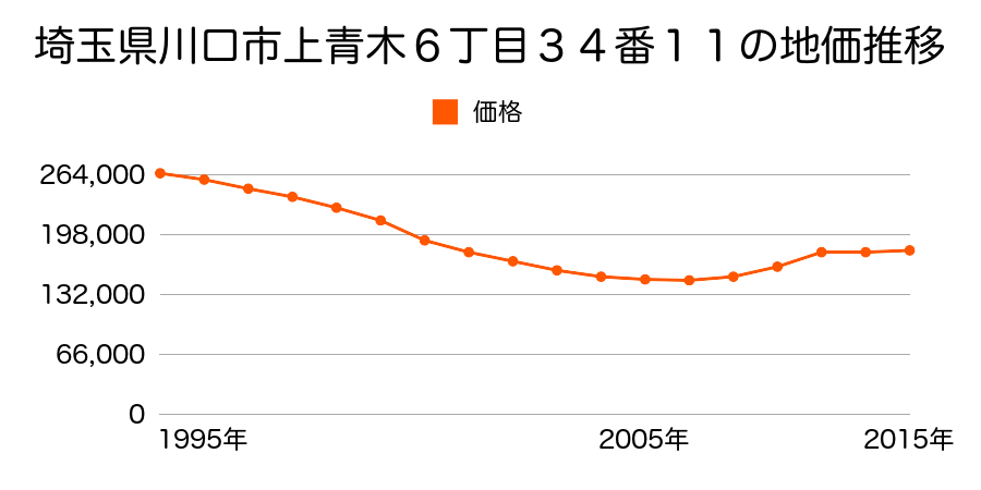 埼玉県川口市青木４丁目６４８番の地価推移のグラフ