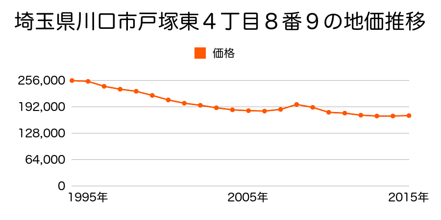 埼玉県川口市戸塚東４丁目８番９の地価推移のグラフ