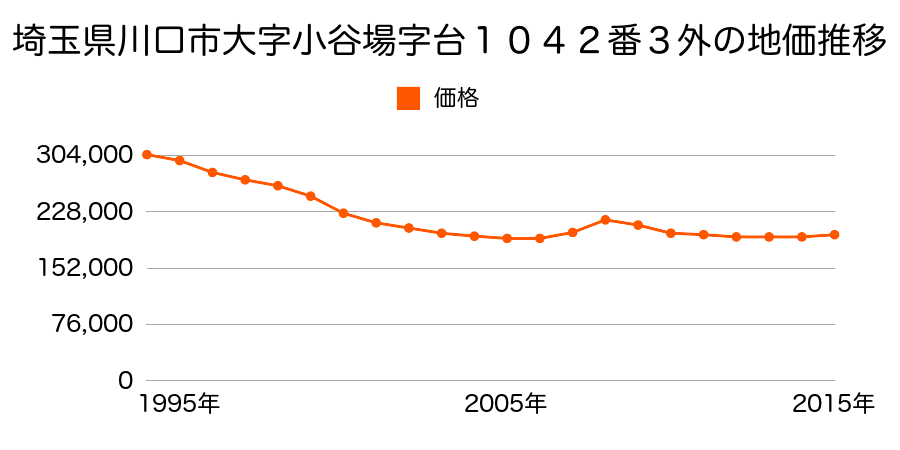 埼玉県川口市大字小谷場字台１０４５番９の地価推移のグラフ