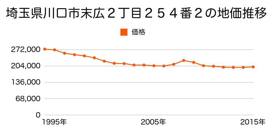 埼玉県川口市末広２丁目２６９番の地価推移のグラフ