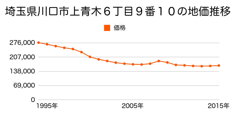 埼玉県川口市上青木６丁目９番１０の地価推移のグラフ