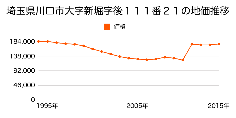 埼玉県川口市坂下町３丁目５８６番２の地価推移のグラフ