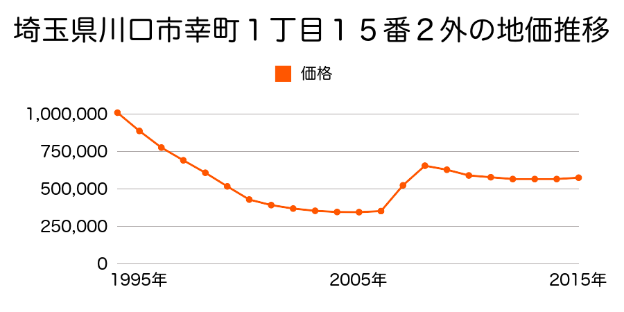 埼玉県川口市幸町２丁目３番１２の地価推移のグラフ