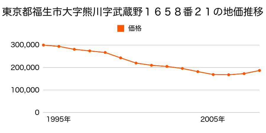 東京都福生市大字熊川字武蔵野１６５８番２１の地価推移のグラフ