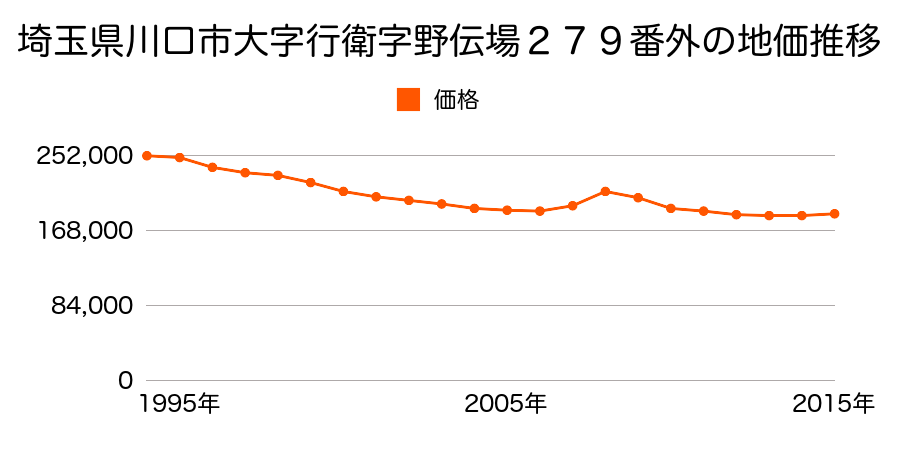 埼玉県川口市北原台２丁目１４番３１の地価推移のグラフ