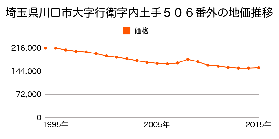 埼玉県川口市北原台３丁目１２番２０の地価推移のグラフ