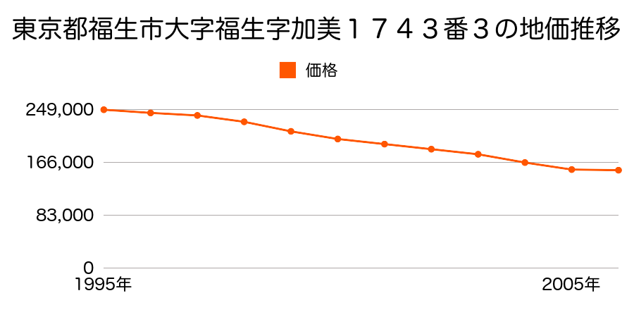 東京都福生市大字福生字加美１７４３番３の地価推移のグラフ