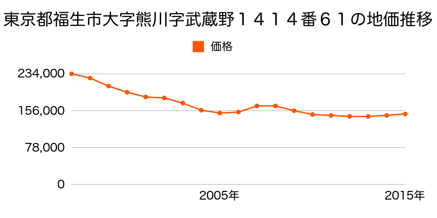 東京都福生市大字熊川字武蔵野１４１４番５６の地価推移のグラフ