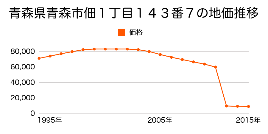 青森県青森市大字矢田字下野尻１７番５の地価推移のグラフ