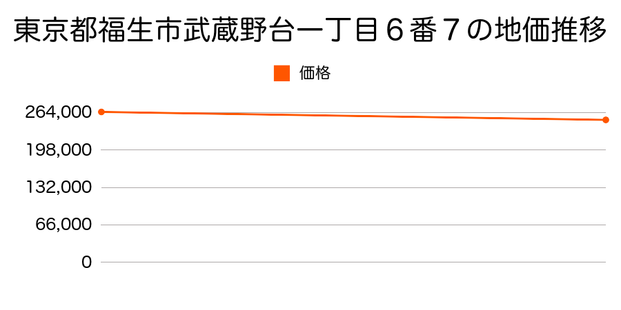 東京都福生市武蔵野台一丁目６番７の地価推移のグラフ