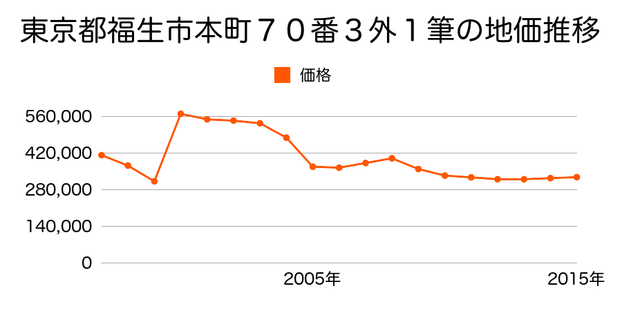 東京都福生市大字福生字奈賀７６７番５外の地価推移のグラフ