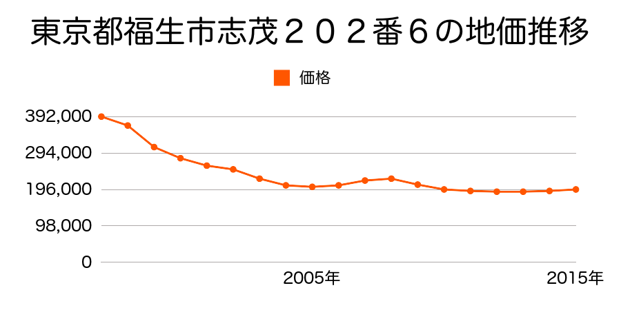 東京都福生市志茂２０２番６の地価推移のグラフ