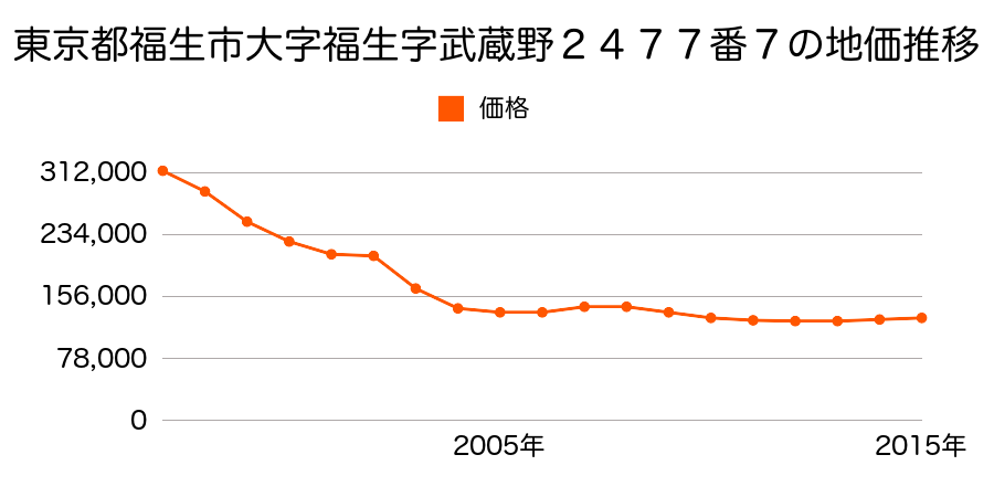 東京都福生市大字福生字武蔵野２４７７番７の地価推移のグラフ