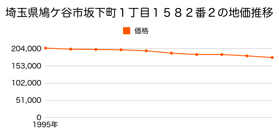埼玉県鳩ケ谷市坂下町１丁目１５８２番２の地価推移のグラフ