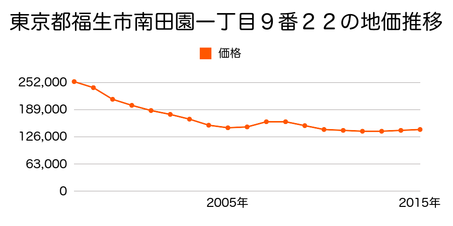 東京都福生市南田園一丁目９番２２の地価推移のグラフ