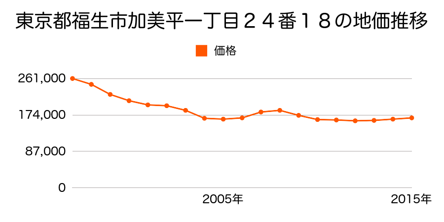 東京都福生市加美平一丁目２４番１８の地価推移のグラフ
