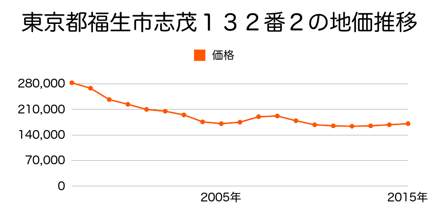 東京都福生市志茂１３２番２の地価推移のグラフ