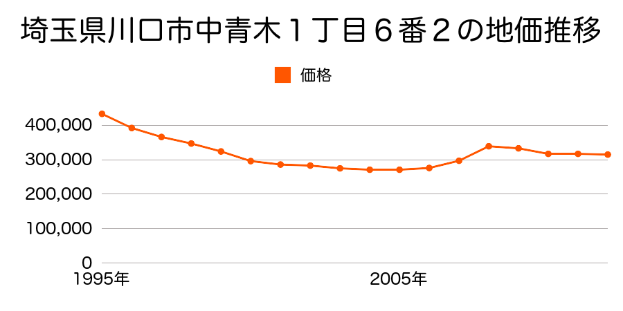 埼玉県川口市中青木１丁目６番２の地価推移のグラフ