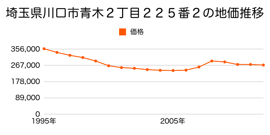 埼玉県川口市青木２丁目２２５番２の地価推移のグラフ