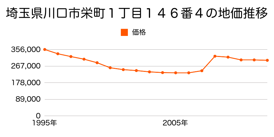 埼玉県川口市栄町１丁目１７１番１１外の地価推移のグラフ