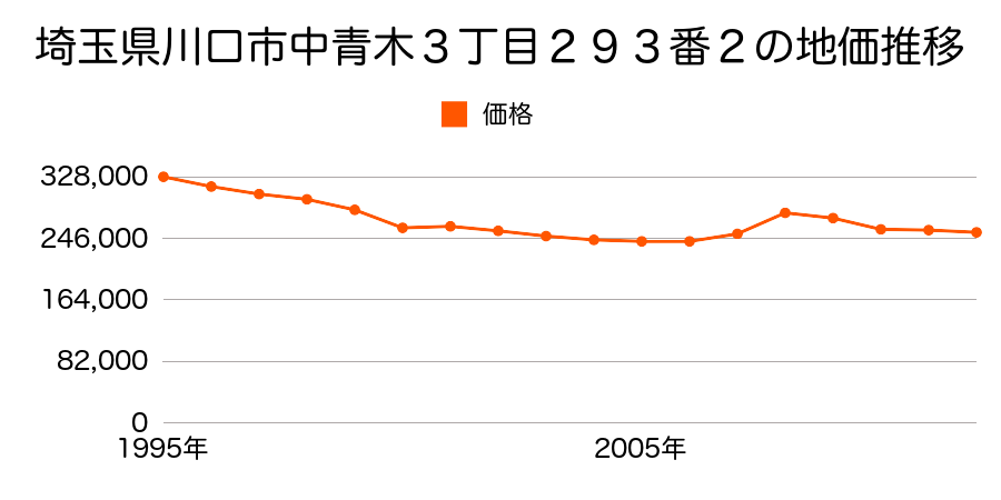 埼玉県川口市西青木１丁目３１６番３の地価推移のグラフ