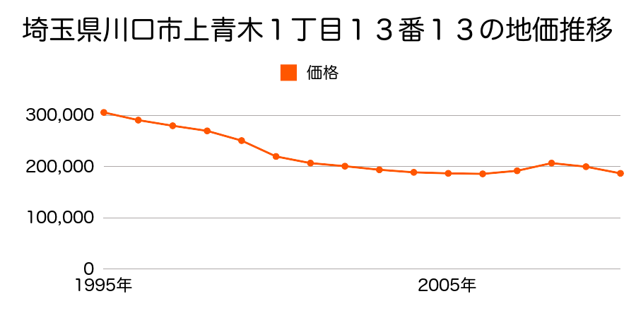 埼玉県川口市上青木１丁目１３番１３の地価推移のグラフ