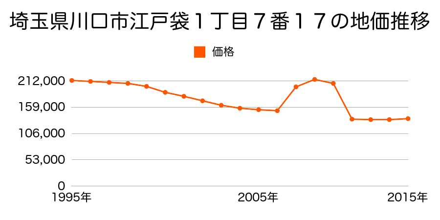 埼玉県川口市大字辻字永堀８５７番２の地価推移のグラフ