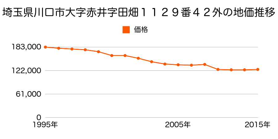 埼玉県川口市大字里字北谷１１９０番７５８の地価推移のグラフ