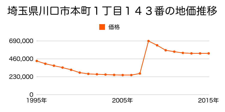 埼玉県川口市西川口１丁目５番３外の地価推移のグラフ